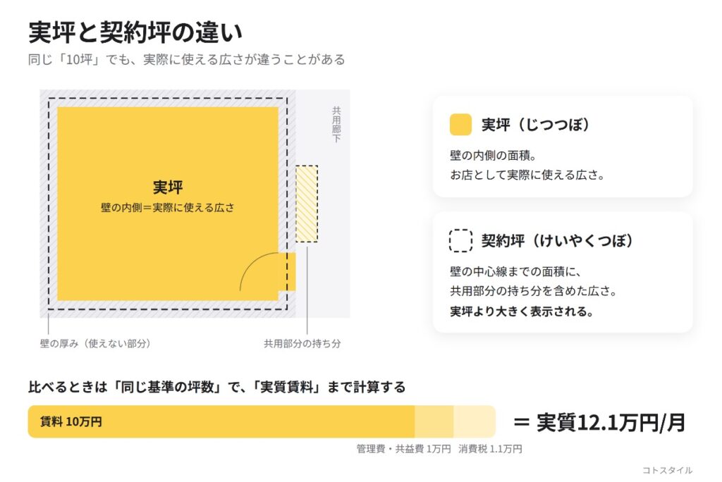 テナントの実坪と契約坪の違いを示す平面図