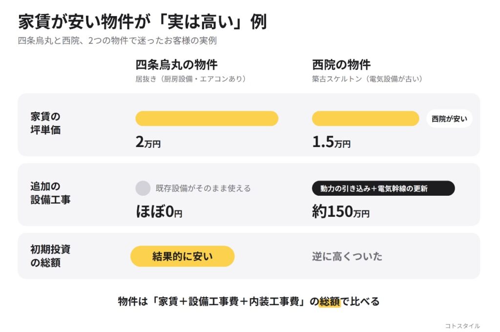 家賃が安い物件が初期費用の総額で高くなる例（四条烏丸と西院の比較）